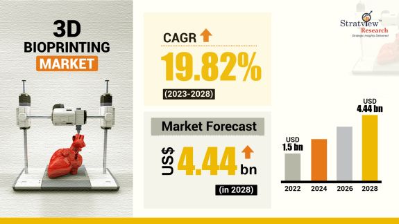 3D Bioprinting Market Size & Forecast